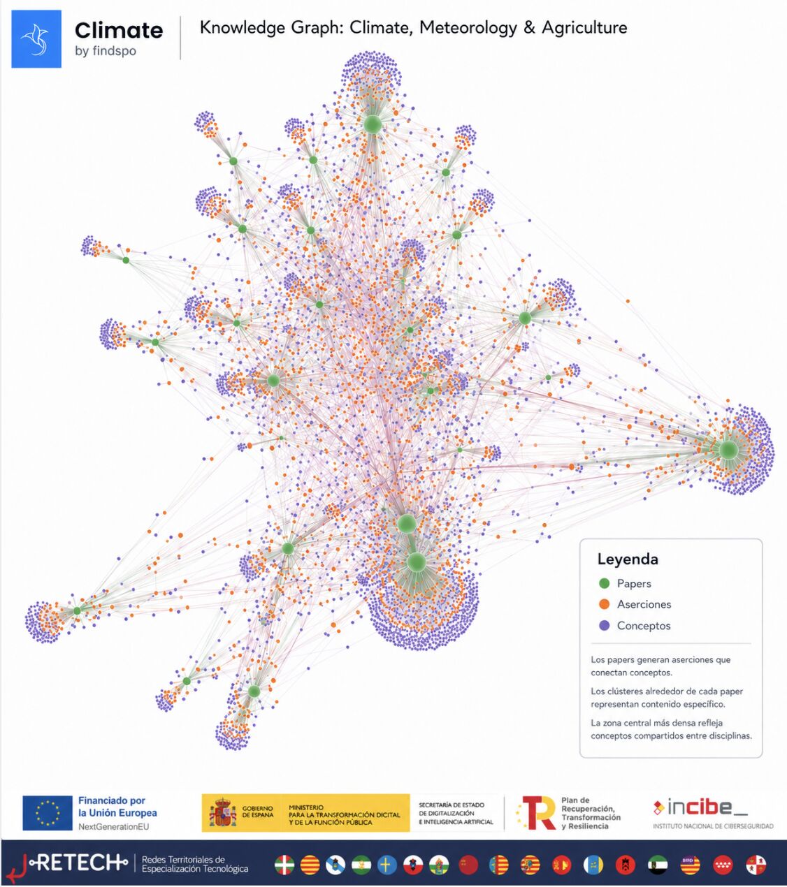 Grafo de conocimiento sobre clima, meteorologia y agricultura
